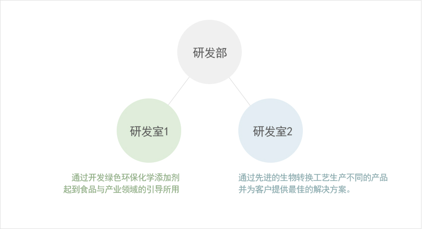 연구소, 연구1실:친환경 녹색화학 소재 개발을 통한 식품 및 산업분야에서의 선도적 역할, 연구2실:생물전환 공정기술을 통한 차별화된 제품 개발과 고객에 대한 최적 solution제공 