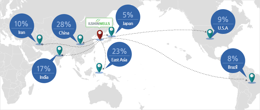 해외거래처 수출현황, 이란20%, 인도25%, 중국20%, 동아시아30%, 일본5%