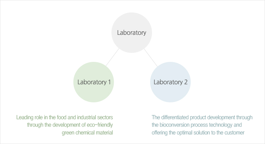 연구소, 연구1실:친환경 녹색화학 소재 개발을 통한 식품 및 산업분야에서의 선도적 역할, 연구2실:생물전환 공정기술을 통한 차별화된 제품 개발과 고객에 대한 최적 solution제공 