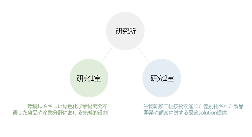 연구소, 연구1실:친환경 녹색화학 소재 개발을 통한 식품 및 산업분야에서의 선도적 역할, 연구2실:생물전환 공정기술을 통한 차별화된 제품 개발과 고객에 대한 최적 solution제공 